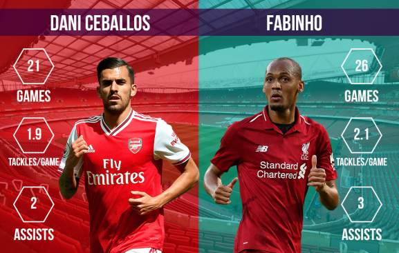 Dani Ceballos vs Fabinho Arsenal vs Liverpool
