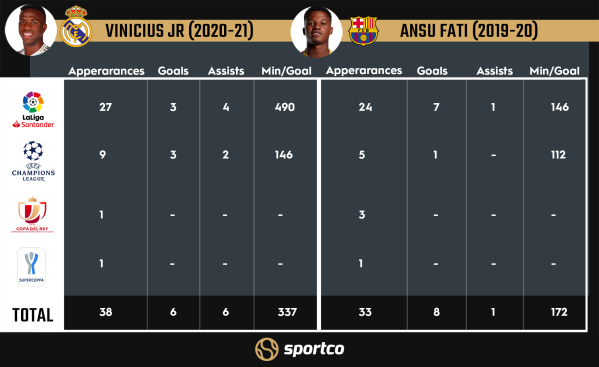Vinicius Jr vs Ansu Fati stats