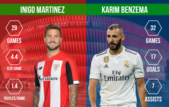 Inigo Martinez vs Karim Benzema Athletic Club vs Real Madrid