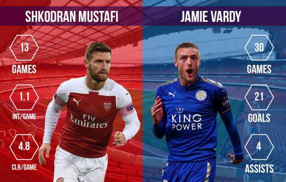 Shkodran Mustafi vs Jamie Vardy Arsenal vs Leicester City