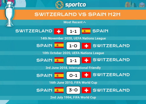 Switzerland vs Spain H2H Record