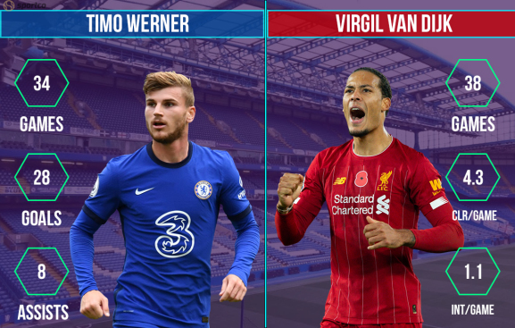 Timo Werner vs Virgil van Dijk Chelsea vs Liverpool