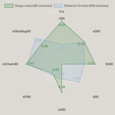 Diogo Jota and Roberto Firmino comparison 2020-21 season