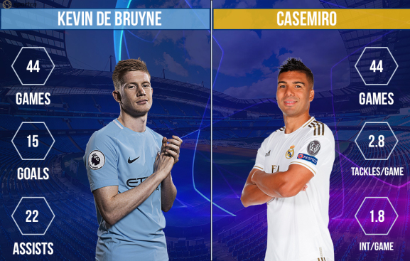 Kevin de Bruyne vs Casemiro Manchester City vs Real Madrid