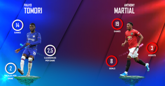 Fikayo Tomori vs Anthony Martial Manchester United