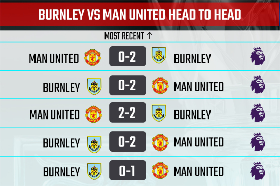 Burnley vs Man United Head to Head