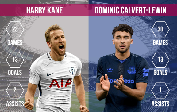 Harry Kane vs Dominic Calvert-Lewin Tottenham vs Everton