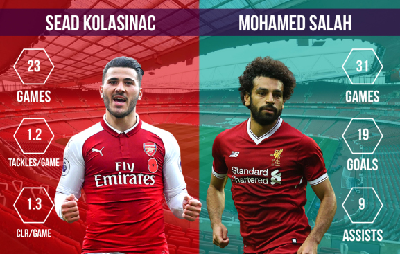 Sead Kolasinac vs Mohamed Salah Arsenal vs Liverpool