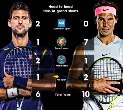 Djokovic vs Nadal head to head record in grand slams