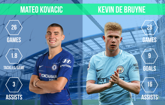 Mateo Kovacic vs Kevin de Bruyne Chelsea vs Manchester City