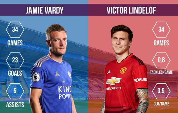 Jamie Vardy vs Victor Lindelof Leicester City vs Manchester United