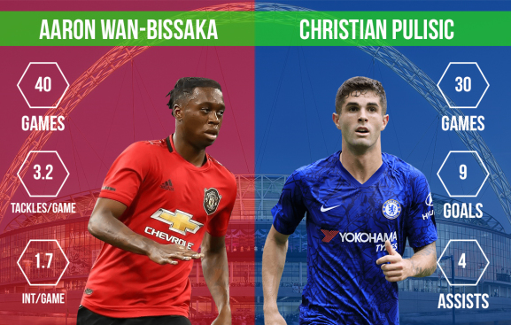 Aaron Wan-Bissaka vs Christian Pulisic Manchester United vs Chelsea FA Cup