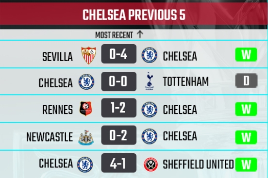 Chelsea Recent Form