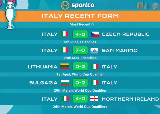 Italy recent form