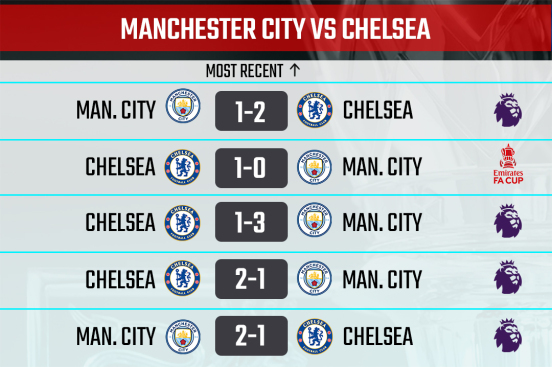 Man City vs Chelsea H2H Record