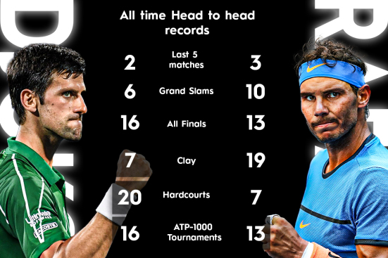 Nadal vs Djokovic h2h record