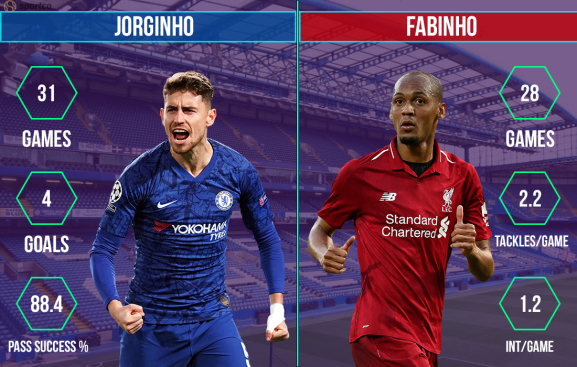 Jorginho vs Fabinho Chelsea vs Liverpool