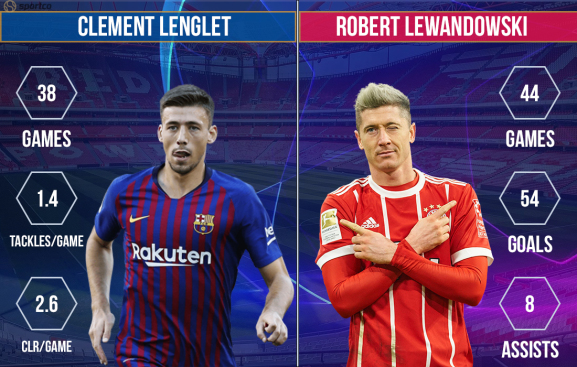 Clement Lenglet vs Robert Lewandowski FC Barcelona vs Bayern Munich 