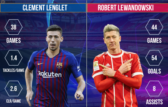 Clement Lenglet vs Robert Lewandowski FC Barcelona vs Bayern Munich