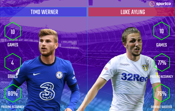 Timo Werner vs Luke Ayling