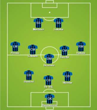 Inter Milan 2021 formation