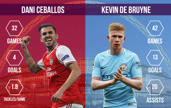 Dani Ceballos vs Kevin de Bruyne Arsenal vs Manchester City FA Cup