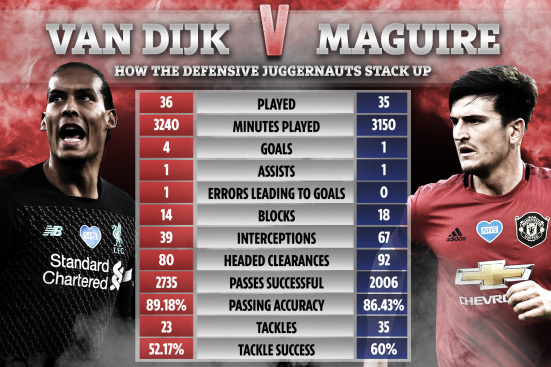 van dijk vs maguire stats 2019-20 season