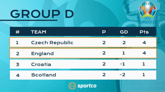 Euro 2020 Group D standings