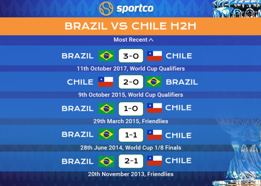 Brazil vs Chile H2H Record