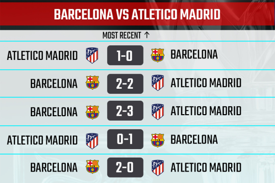 Atletico Madrid vs Barcelona H2H Record