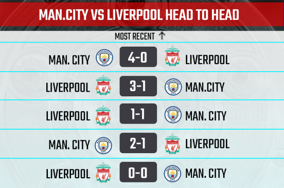 Man City vs Liverpool Head-to-Head record