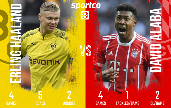 Erling Haaland & David Alaba Stats for 2020-21 season