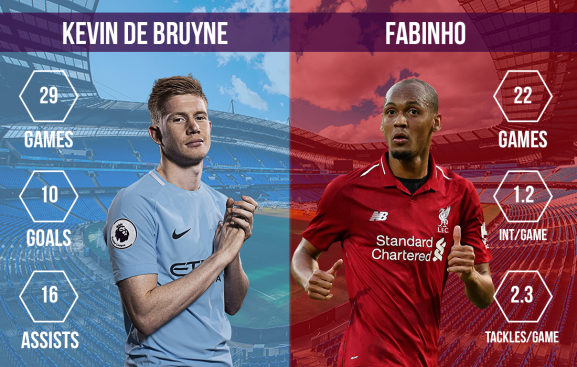 Kevin de Bruyne vs Fabinho Manchester City vs Liverpool