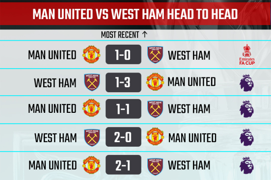 Man Utd vs West Ham H2H record